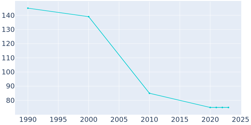 Population Graph For Adeline, 1990 - 2022