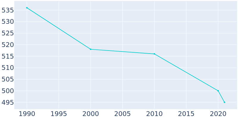 Population Graph For Adell, 1990 - 2022