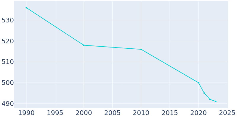 Population Graph For Adell, 1990 - 2022