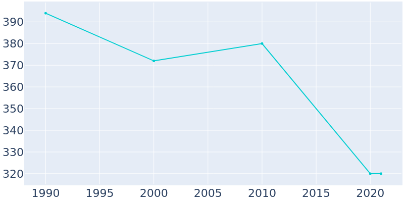 Population Graph For Adelphi, 1990 - 2022
