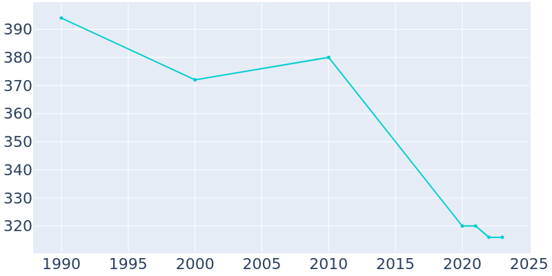 Population Graph For Adelphi, 1990 - 2022