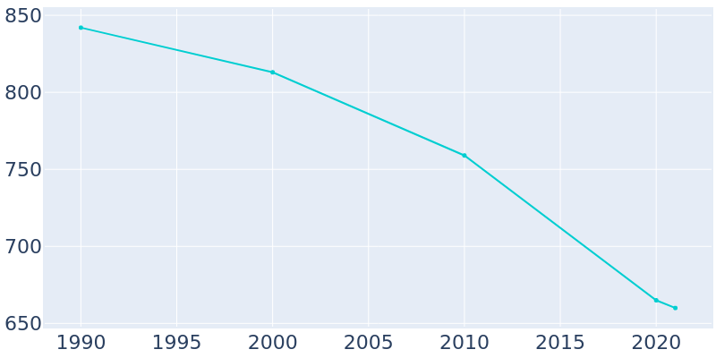 Population Graph For Adena, 1990 - 2022