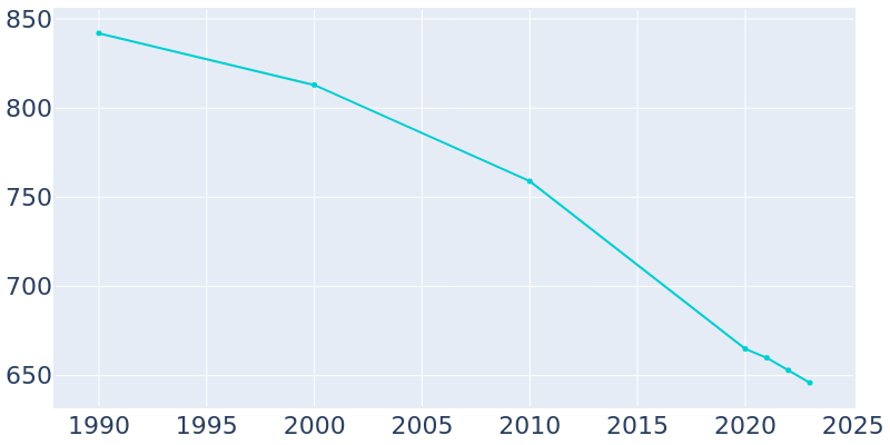 Population Graph For Adena, 1990 - 2022