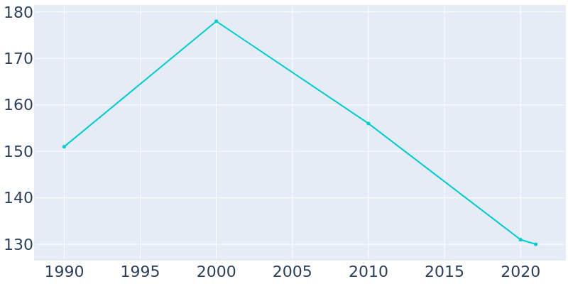 Population Graph For Admire, 1990 - 2022