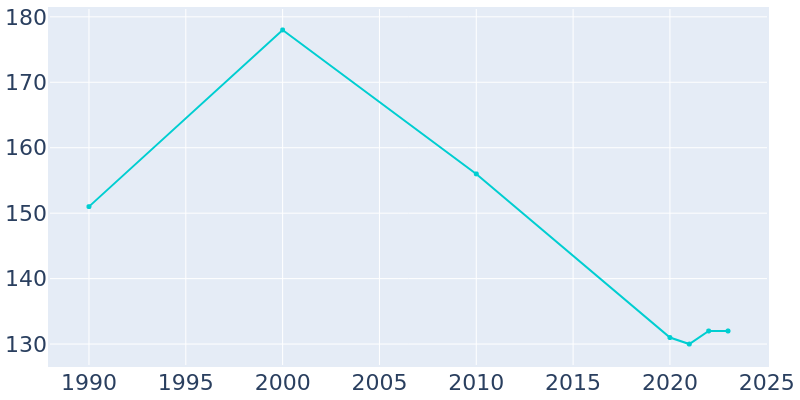 Population Graph For Admire, 1990 - 2022