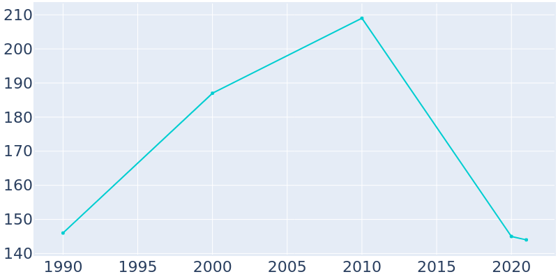 Population Graph For Adona, 1990 - 2022