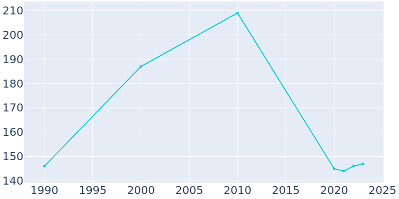 Population Graph For Adona, 1990 - 2022