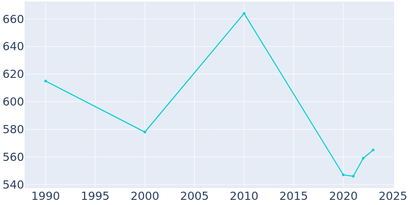 Population Graph For Adrian, 1990 - 2022