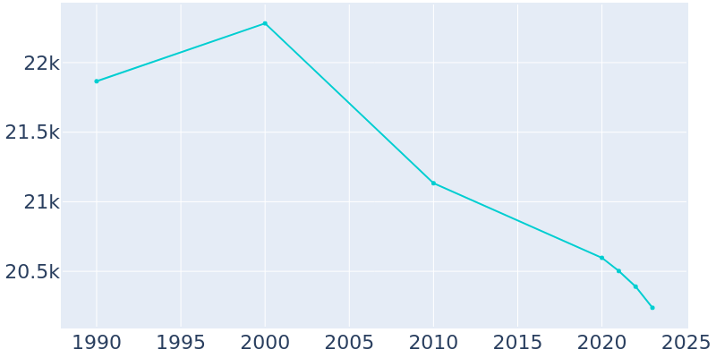 Population Graph For Adrian, 1990 - 2022