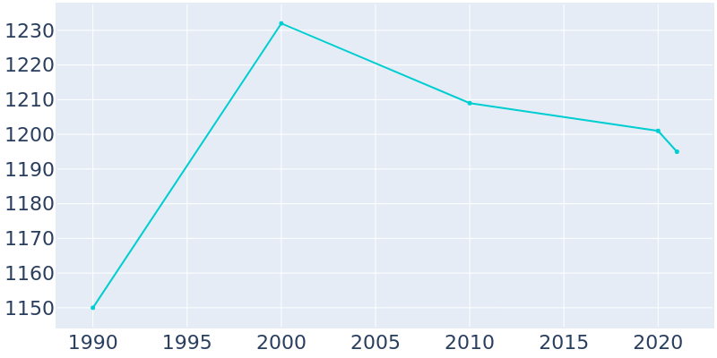 Population Graph For Adrian, 1990 - 2022