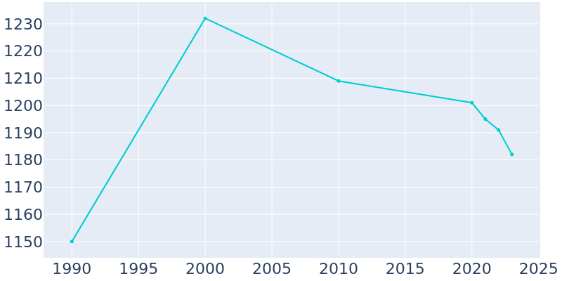 Population Graph For Adrian, 1990 - 2022