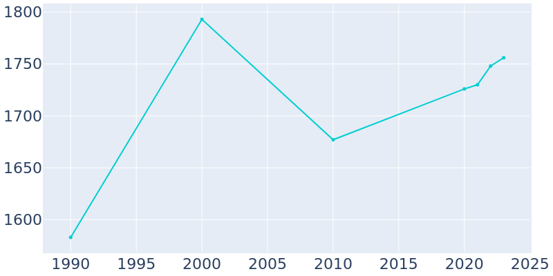 Population Graph For Adrian, 1990 - 2022