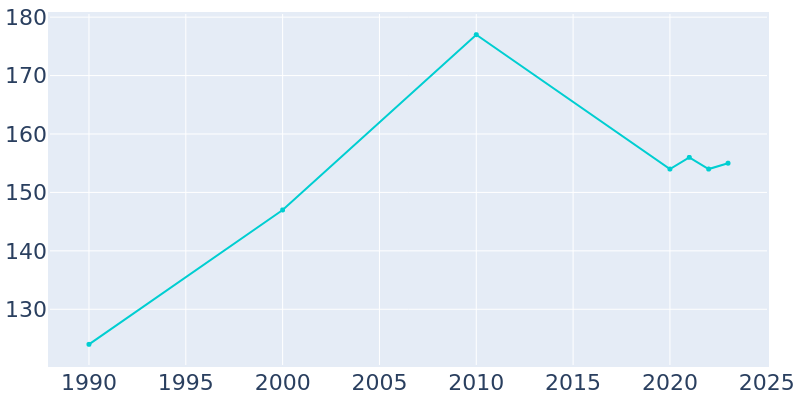 Population Graph For Adrian, 1990 - 2022