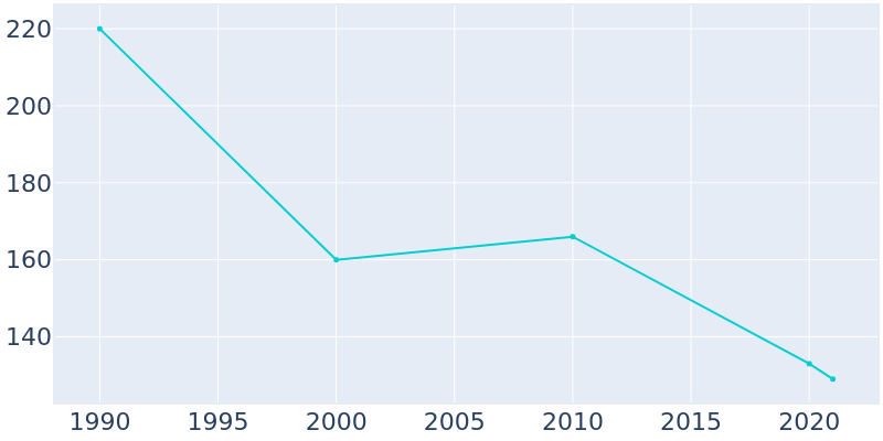 Population Graph For Adrian, 1990 - 2022