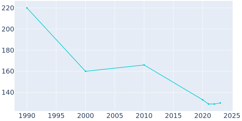 Population Graph For Adrian, 1990 - 2022