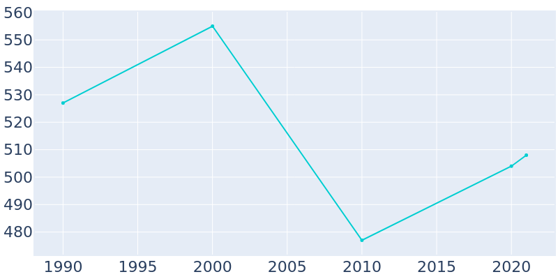 Population Graph For Advance, 1990 - 2022