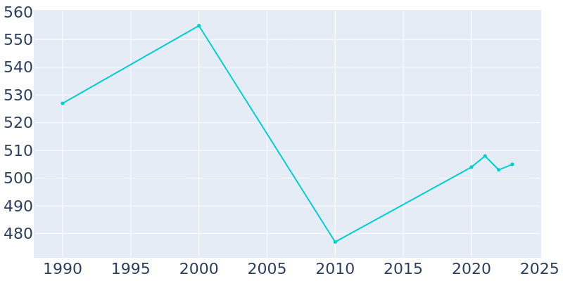 Population Graph For Advance, 1990 - 2022