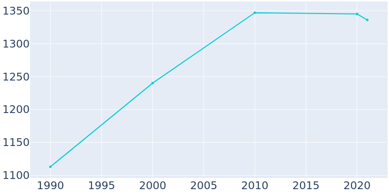 Population Graph For Advance, 1990 - 2022