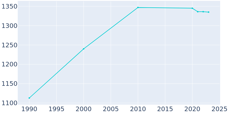 Population Graph For Advance, 1990 - 2022