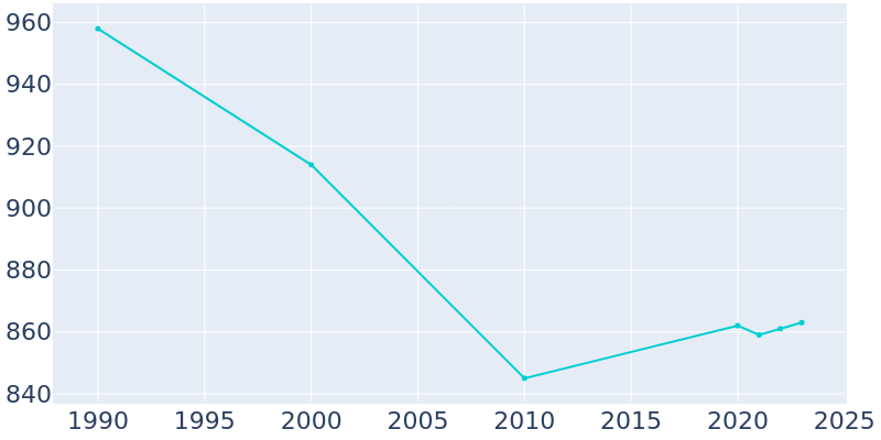 Population Graph For Afton, 1990 - 2022