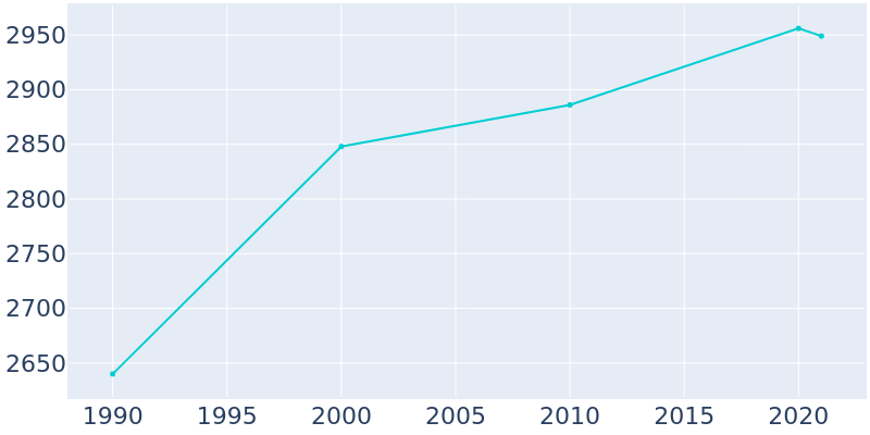 Population Graph For Afton, 1990 - 2022