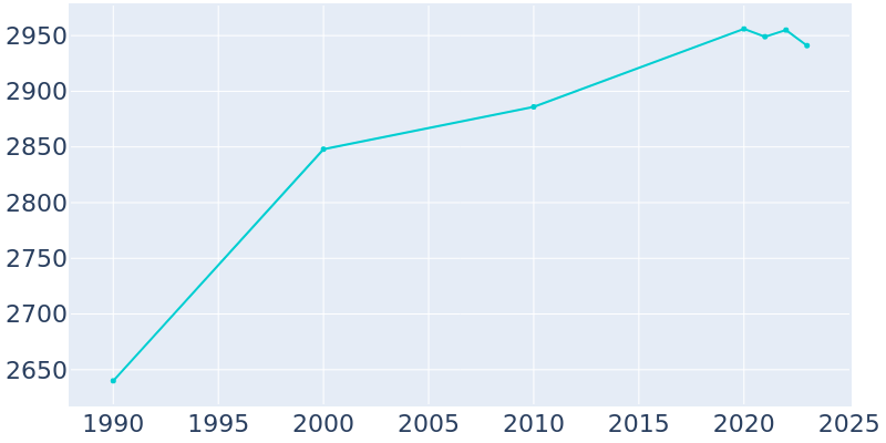 Population Graph For Afton, 1990 - 2022