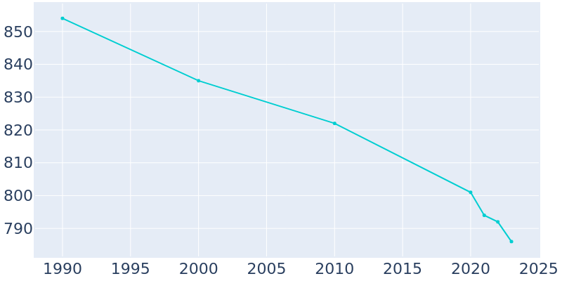 Population Graph For Afton, 1990 - 2022