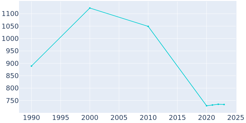 Population Graph For Afton, 1990 - 2022