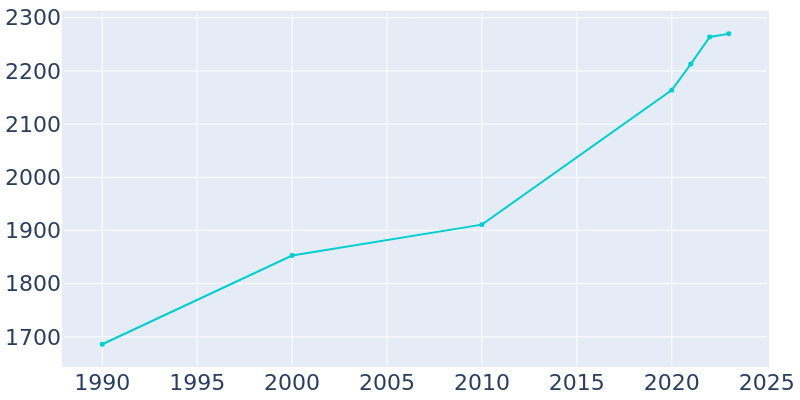 Population Graph For Afton, 1990 - 2022