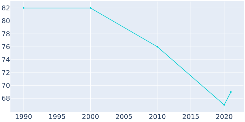 Population Graph For Agar, 1990 - 2022