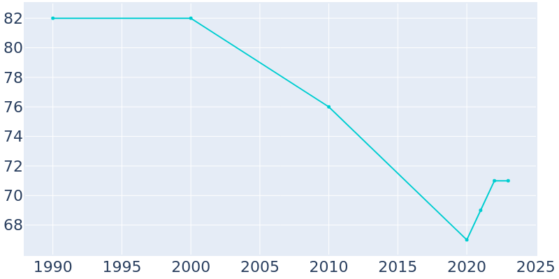 Population Graph For Agar, 1990 - 2022