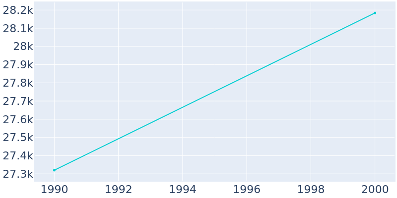 Population Graph For Agawam, 1990 - 2022