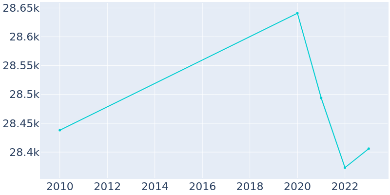 Population Graph For Agawam Town, 2010 - 2022