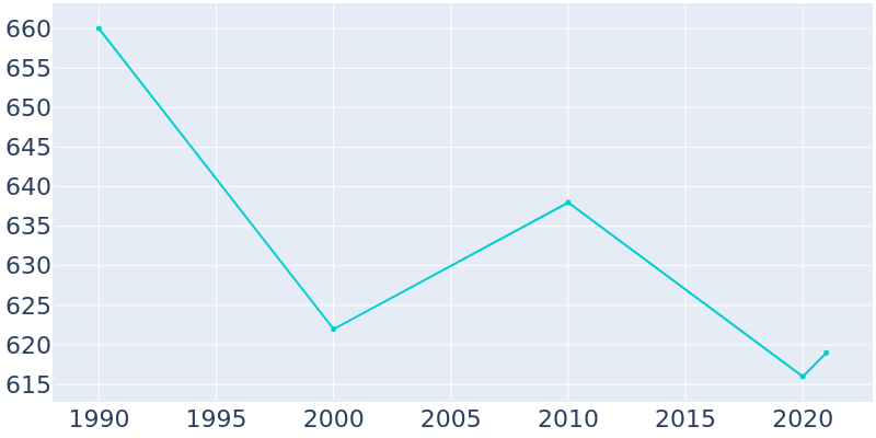 Population Graph For Agency, 1990 - 2022