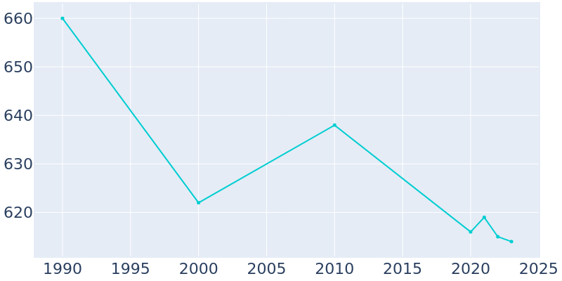 Population Graph For Agency, 1990 - 2022