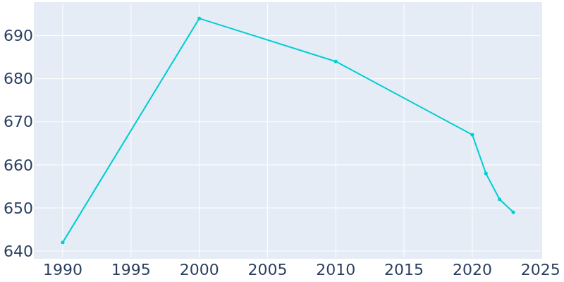 Population Graph For Agency, 1990 - 2022