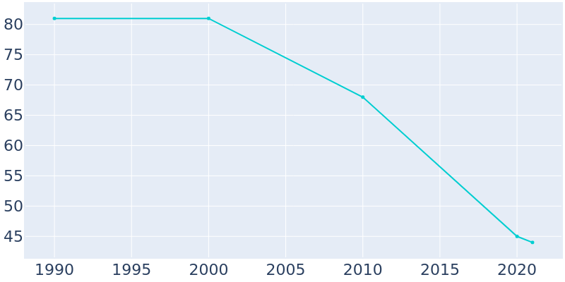 Population Graph For Agenda, 1990 - 2022