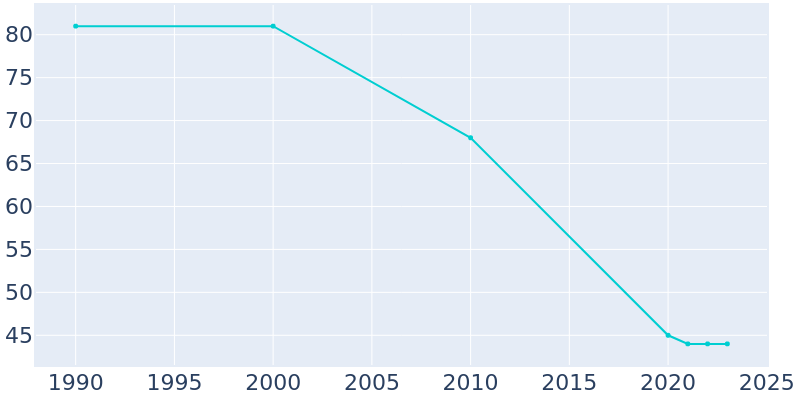 Population Graph For Agenda, 1990 - 2022