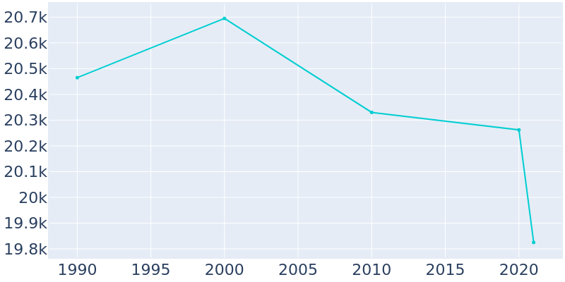 Population Graph For Agoura Hills, 1990 - 2022