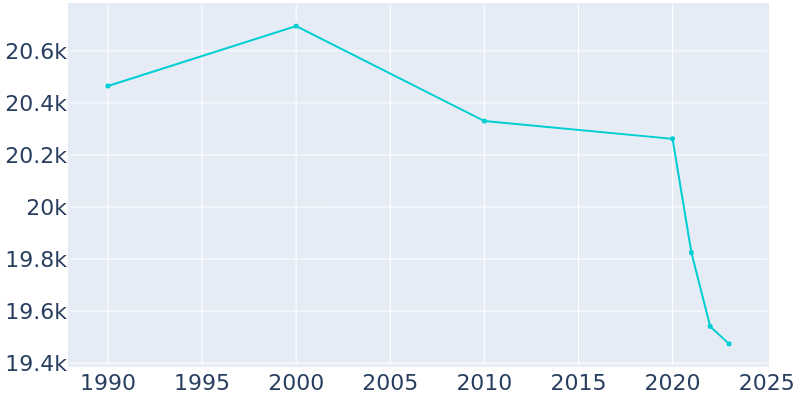 Population Graph For Agoura Hills, 1990 - 2022