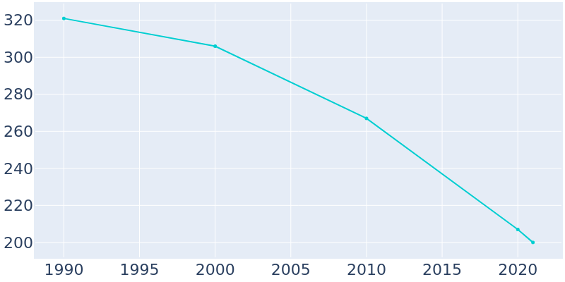 Population Graph For Agra, 1990 - 2022