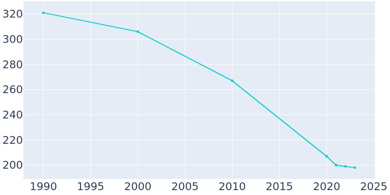 Population Graph For Agra, 1990 - 2022