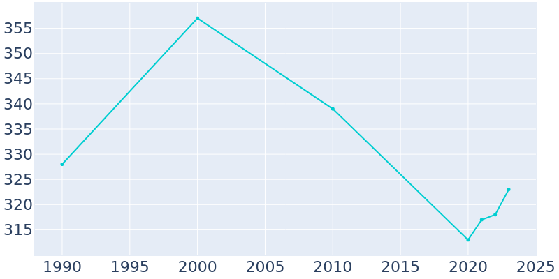 Population Graph For Agra, 1990 - 2022