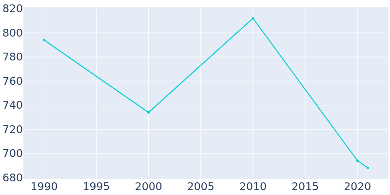 Population Graph For Agua Dulce, 1990 - 2022