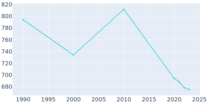 Population Graph For Agua Dulce, 1990 - 2022