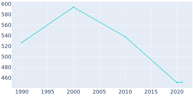 Population Graph For Aguilar, 1990 - 2022