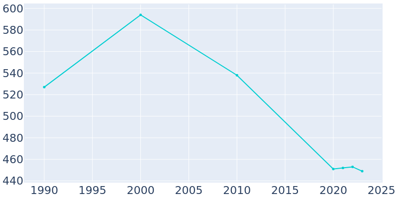 Population Graph For Aguilar, 1990 - 2022