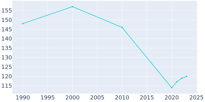 Population Graph For Ahmeek, 1990 - 2022