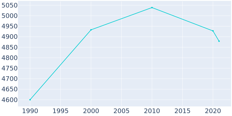 Population Graph For Ahoskie, 1990 - 2022