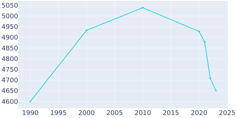 Population Graph For Ahoskie, 1990 - 2022